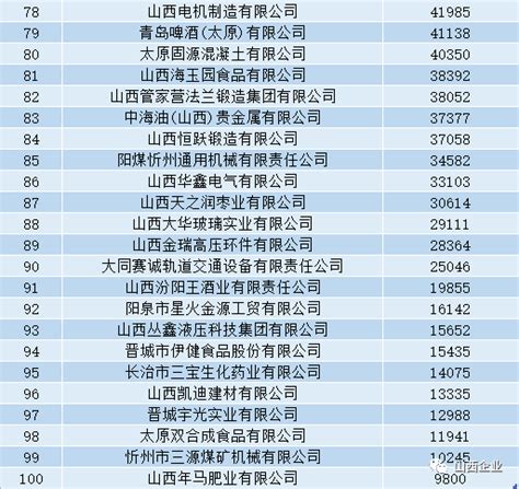 2020山西制造业、服务业企业100强公布_太原