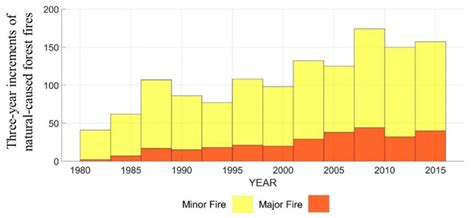 Effects of Climate Change on Natural-Caused Fire Activity in Western U ...