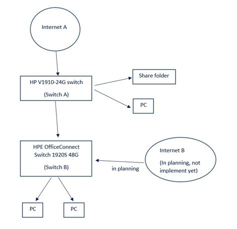 How to Connect Internet in Multiple Port 的图像结果