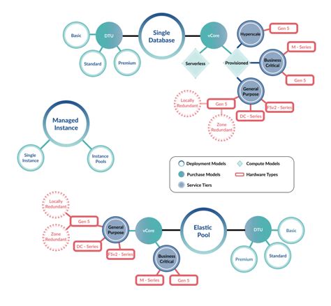 Image result for Azure SQL Offerings