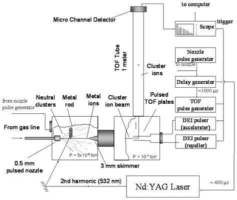 Intracluster Ion Molecule Reactions Following the Generation of Mg+ ...