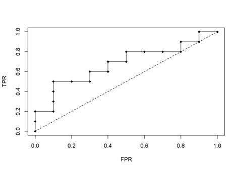 ROC Curve Tutorial 的图像结果