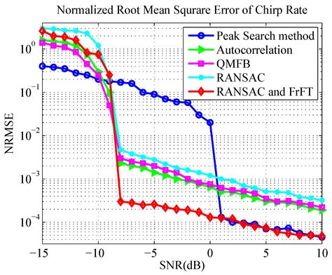 Nyquist Zone Index and Chirp Rate Estimation of LFM Signal Intercepted ...