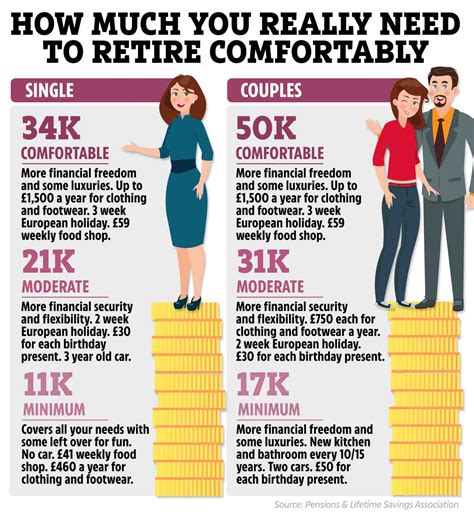 How much money do you need to live comfortably UK? – Retirement News Daily