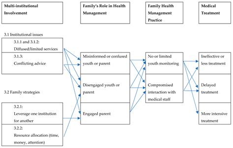 The Influence of Family Multi-Institutional Involvement on Children’s ...