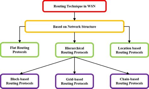 Image result for Routing Algorithms in Computer Network