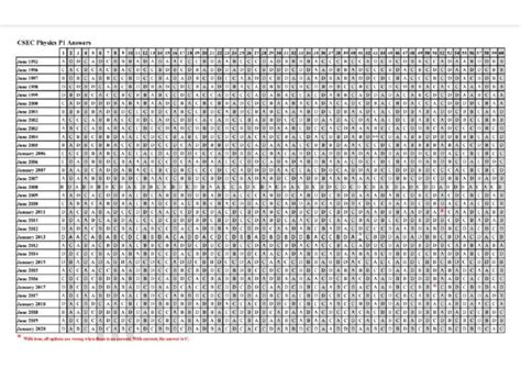 Image result for CSEC Physics Graph