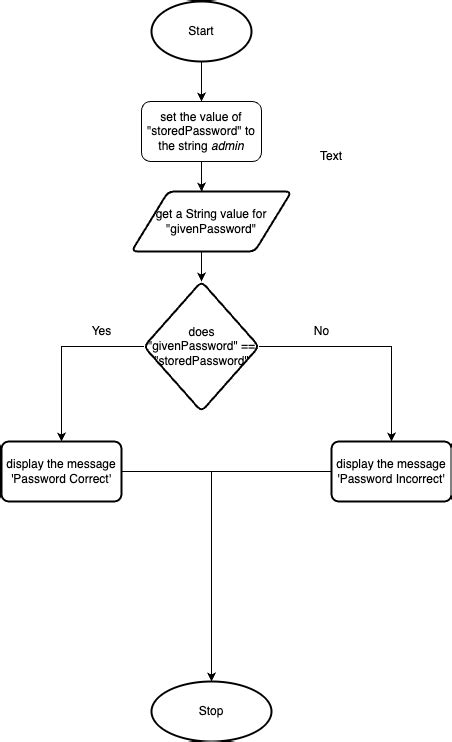 Image result for JavaScript Password Validation Flowchart