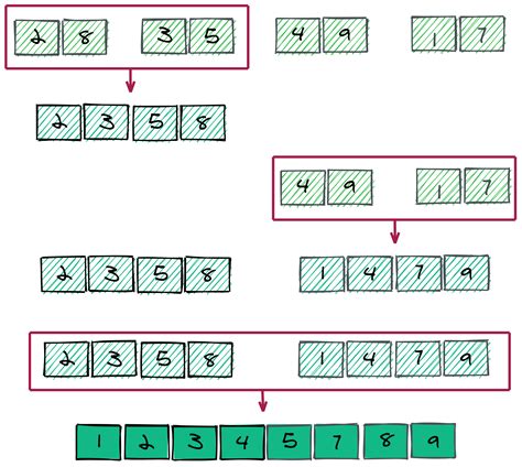 Image result for Merge Sort Vs Quick Sort