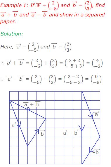 Image result for Example Problem of Vector Operations