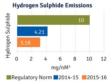 ITC SUSTAINABILITY-REPORT-2016 :: ENVIRONMENT - AIR EMISSIONS