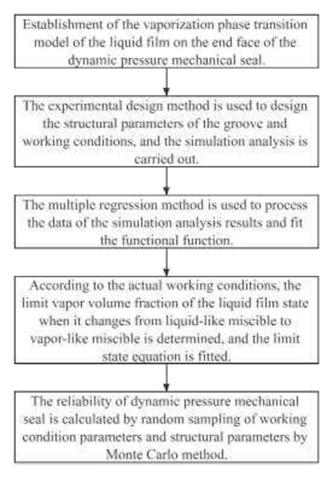 Calculation of Reliability 的图像结果