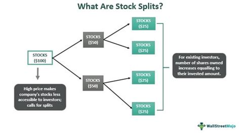 Stock Split Tutorial 的图像结果