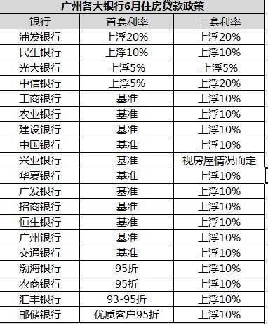 6月广州多家银行房贷利率继续上浮 最高上浮至20%-广州房天下