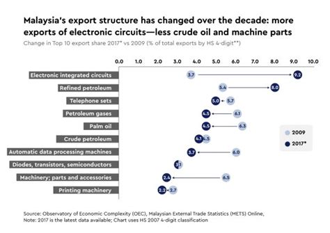 Malaysian Economy 的图像结果