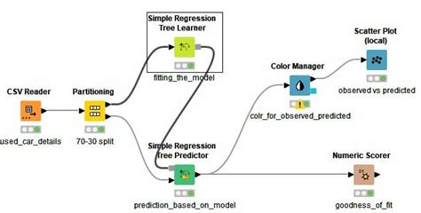 Image result for Decision Tree Regression Simple Example
