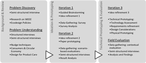 Image result for Method Process