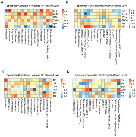 Effects of Probiotic-Fermented Feed on the Growth Profile, Immune ...