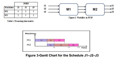 Image result for Permutation Flow Shop Scheduling Example