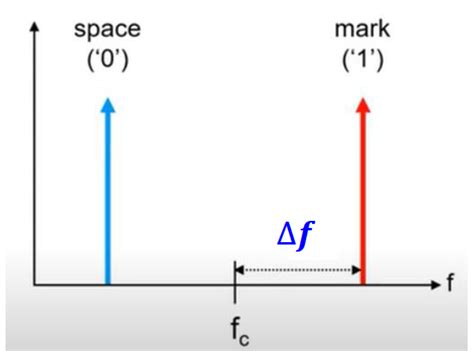 FSK Modulation 的图像结果
