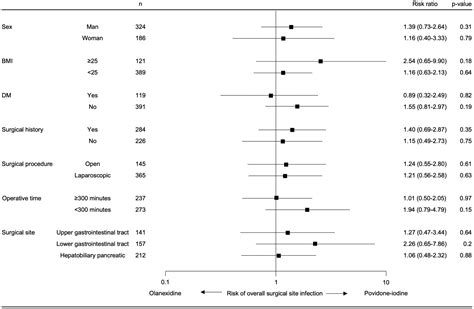 Randomized controlled trial of olanexidine gluconate and povidone ...