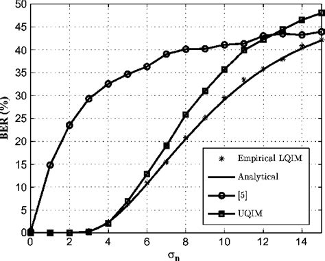 Image result for Quantization Index Modulation Exemple