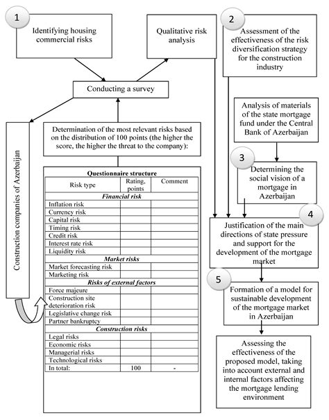 Sustainable Development of the Mortgage Market in Azerbaijan ...