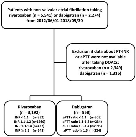Prothrombin Time-International Normalized Ratio Predicts the Outcome of Atrial Fibrillation ...