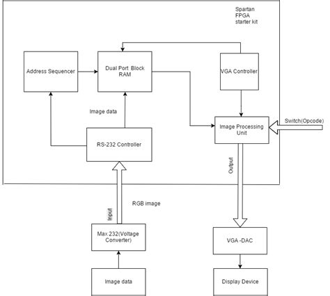 Image result for FPGA Image Process