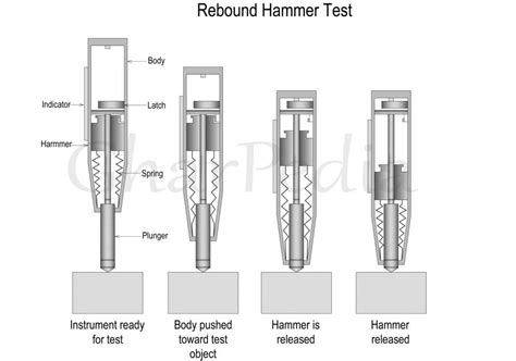 कंक्रीट सख़्ती के लिए रिबाउंड हेमर टेस्ट प्रक्रिया