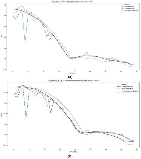 Rockfall Dynamics Prediction Using Data-Driven Approaches: A Lab-Scale ...