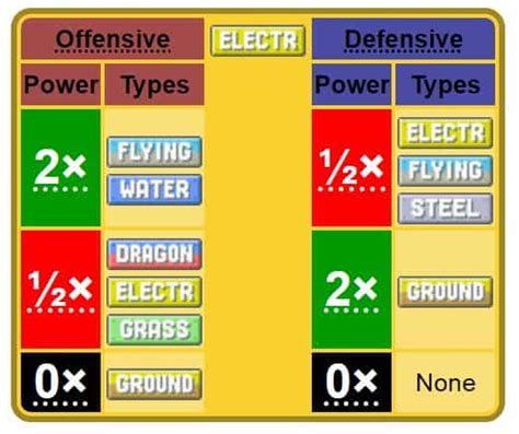 What Is Electric Type Weak To, In Pokemon?