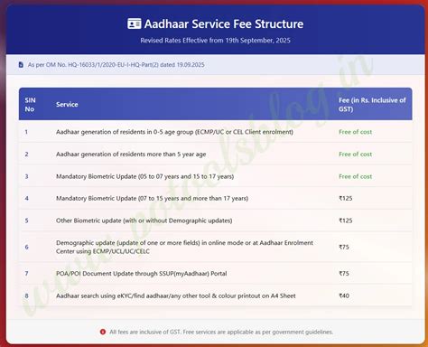 Aadhaar Service fee structure effective from 19/09/2025