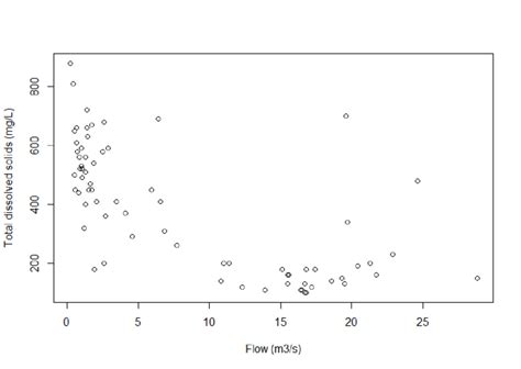 Image result for Flow Rate of Solids