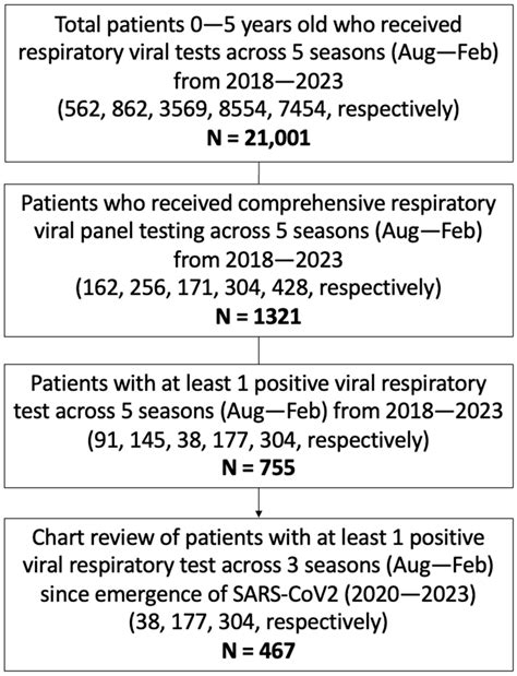 Multi-Year Analysis of Respiratory Viral Dynamics Reveals Significance ...