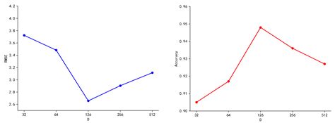 Evaluation of Table Grape Flavor Based on Deep Neural Networks
