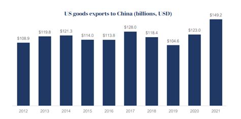 美中贸易委员会：2021年美国对华商品出口同比增长21%