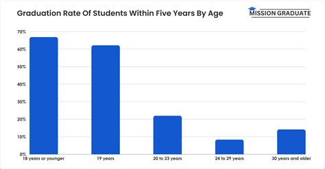 49 College Graduation Statistics 2024 (Latest Data)