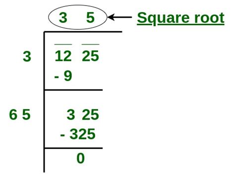 Image result for Finding Square Root by Long Division Method