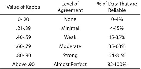 Kappa Inter-Rater Reliability 的图像结果