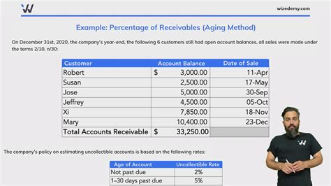 Percentage Of Receivables Method