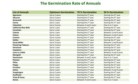 Seed Germination Time Table Vegetable Garden Success: Seed Germination