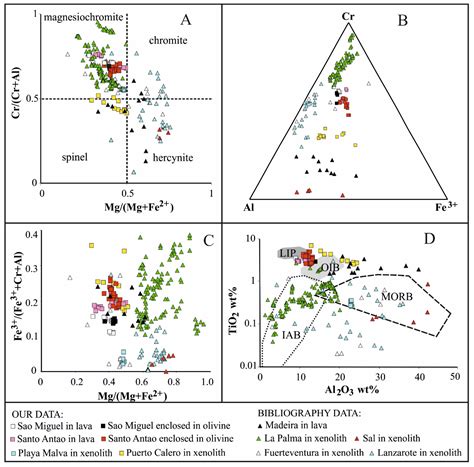 Mineral Chemistry of Olivine, Oxy-Spinel, and Clinopyroxene in Lavas ...