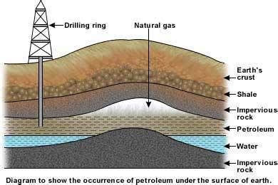 Draw a simple diagram to show the layer of natural gas and petroleum ...