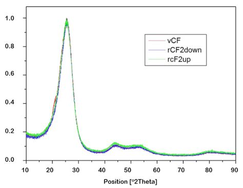 Secondary Raw Materials from Residual Carbon Fiber-Reinforced ...