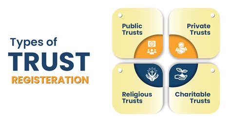 Trust Registration Online in India - Process, Fees & Docs