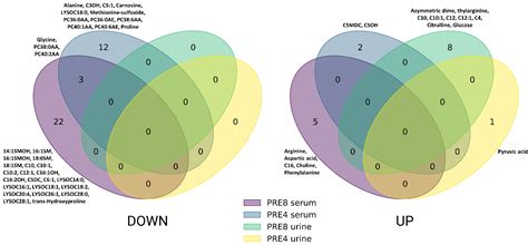 Metabolic Fingerprinting of Blood and Urine of Dairy Cows Affected by ...