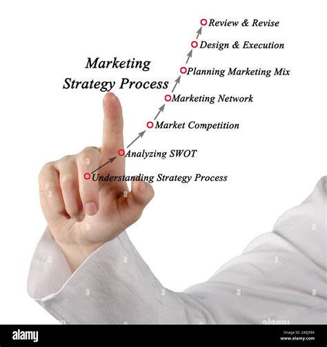 Marketing Strategy Process Steps 的图像结果