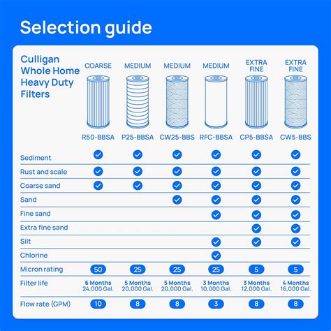Culligan RFC-BBSA 25 Micron Whole House Water Filter India | Ubuy