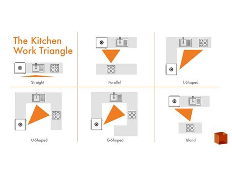 Image result for Small Kitchen Work Triangle